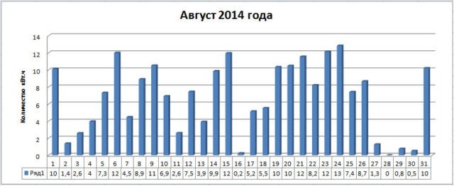 Kollektory_avgust_2014