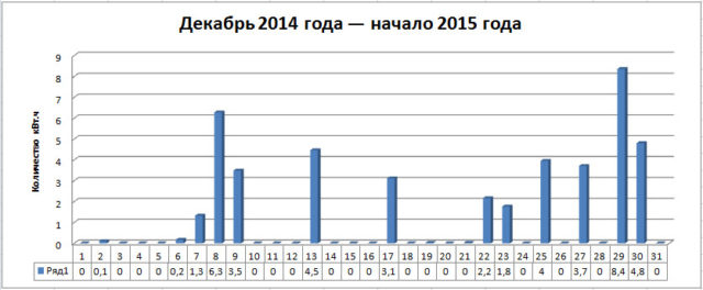 Kollektory_dekabr_2014_nachalo_2015