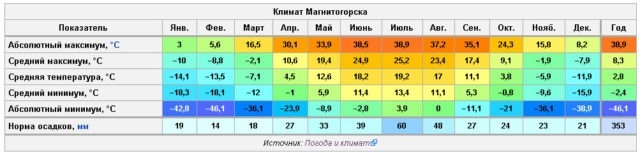 Климат Магнитогорска