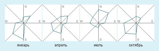 Магнитогорск_роза_ветров