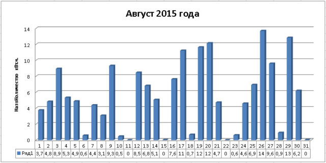 Kollektory_avgust_2015