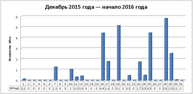 Kollektory_dekabr_2015_nachalo_2016