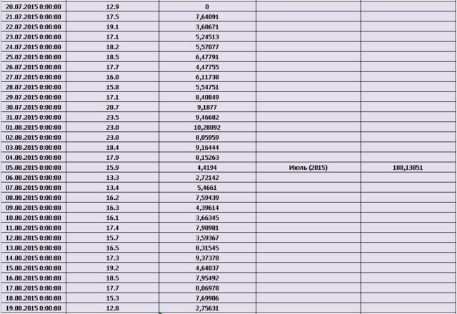 Kollektory_iyul_2015_s_temperaturoy